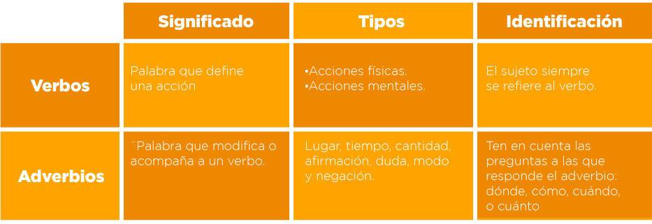 Kumon Diferencias Entre Verbos Y Adverbios